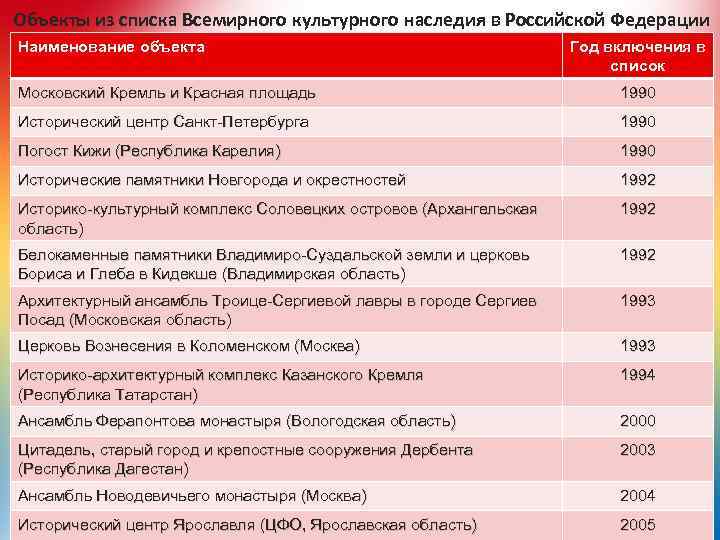 Объекты из списка Всемирного культурного наследия в Российской Федерации Наименование объекта Год включения в
