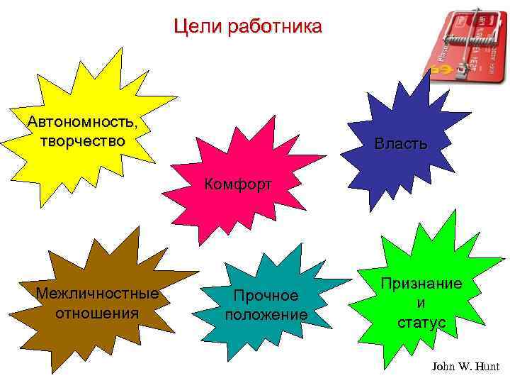 Цели работника Автономность, творчество Власть Комфорт Межличностные отношения Прочное положение Признание и статус John