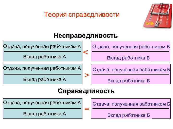 Теория справедливости Несправедливость Отдача, полученная работником А Вклад работника А < > Отдача, полученная