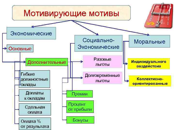 Мотивирующие мотивы Экономические Основные Социально. Экономические Разовые льготы Дополнительные Гибкие должностные оклады Доплаты к