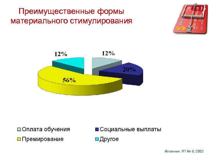 Преимущественные формы материального стимулирования Источник: УП № 8, 2002 