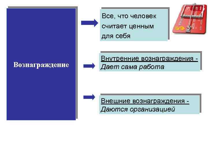 Все, что человек считает ценным для себя Вознаграждение Внутренние вознаграждения Дает сама работа Внешние