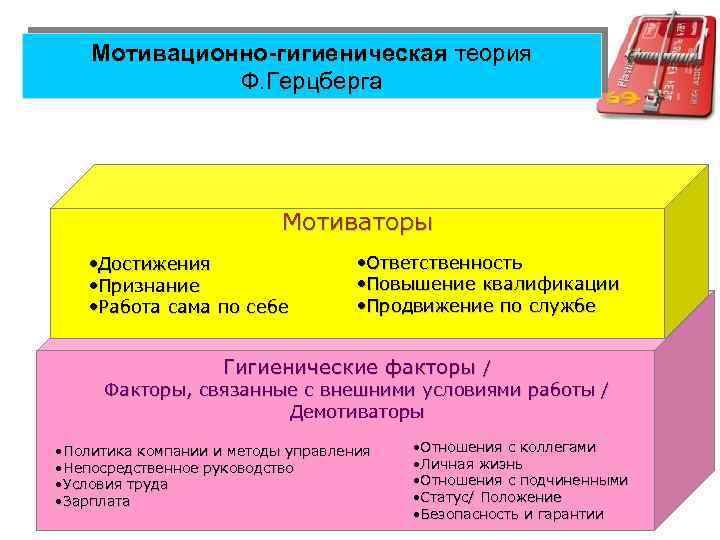 Мотивационно-гигиеническая теория Ф. Герцберга Мотиваторы • Достижения • Признание • Работа сама по себе