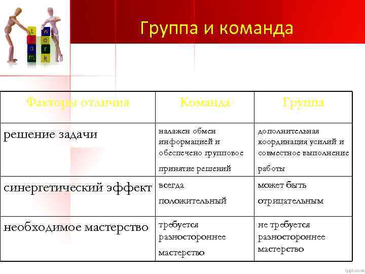 Группа и команда Факторы отличия Команда Группа налажен обмен информацией и обеспечено групповое дополнительная