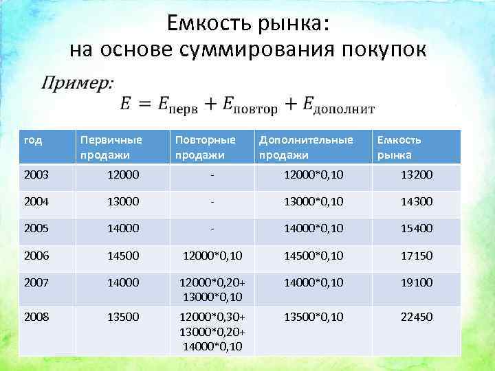 Емкость рынка: на основе суммирования покупок • год Первичные продажи Повторные продажи Дополнительные продажи