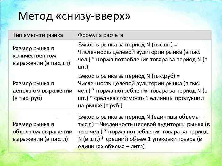 Метод «снизу-вверх» Тип емкости рынка Формула расчета Размер рынка в количественном выражении (в тыс.