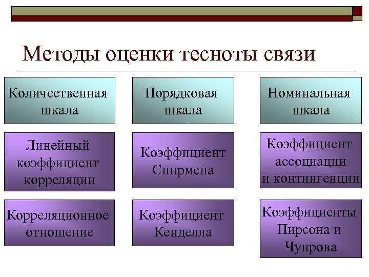 Методы оценки тесноты связи Количественная шкала Порядковая шкала Номинальная шкала Линейный коэффициент корреляции Коэффициент