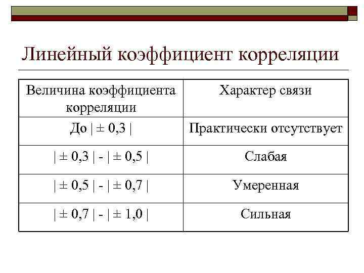 Линейный коэффициент корреляции Величина коэффициента Характер связи корреляции До | ± 0, 3 |