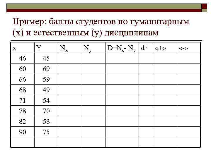 Пример: баллы студентов по гуманитарным (x) и естественным (y) дисциплинам x Y Nx 46
