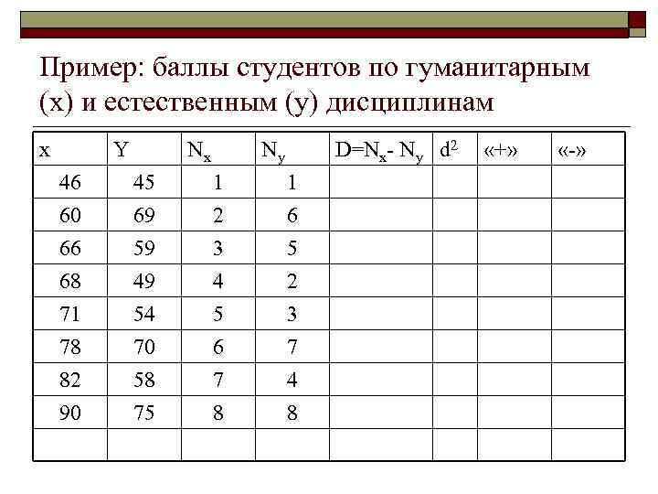 Пример: баллы студентов по гуманитарным (x) и естественным (y) дисциплинам x Y Nx Ny
