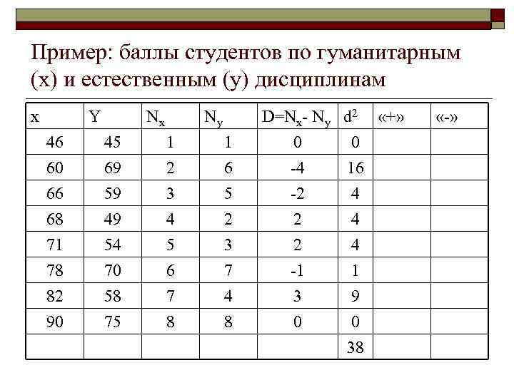 Пример: баллы студентов по гуманитарным (x) и естественным (y) дисциплинам x Y Nx Ny