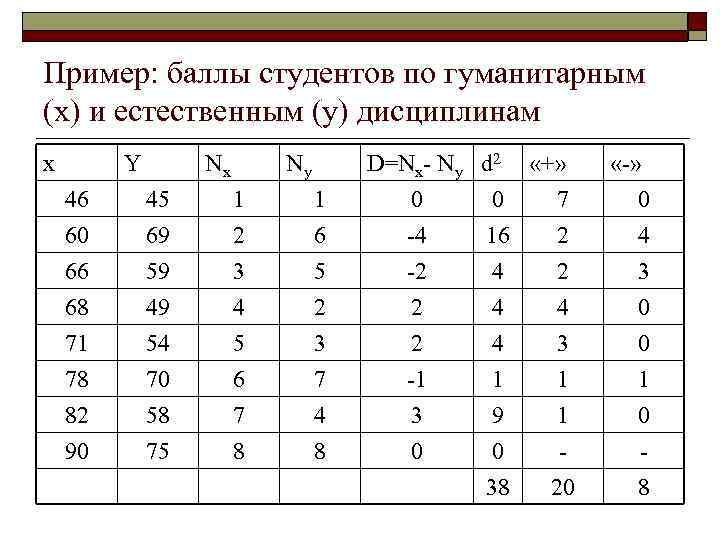 Пример: баллы студентов по гуманитарным (x) и естественным (y) дисциплинам x Y Nx Ny