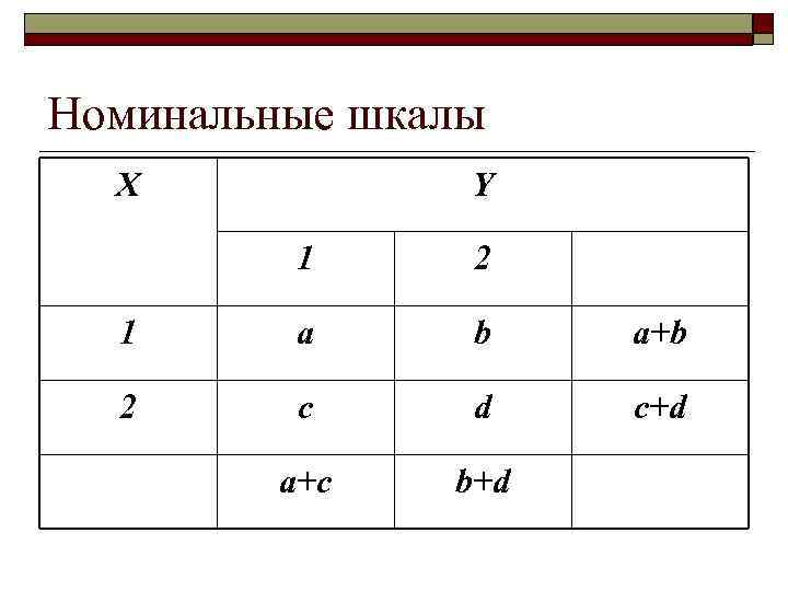 Номинальные шкалы X Y 1 2 1 a b a+b 2 c d c+d