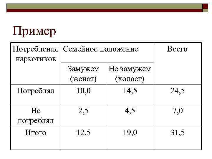 Пример Потребление Семейное положение наркотиков Замужем Не замужем (женат) (холост) Потреблял 10, 0 14,