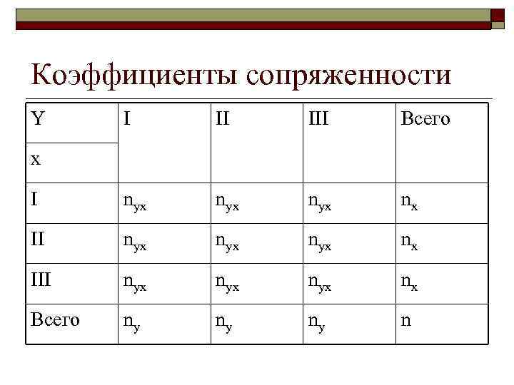 Коэффициенты сопряженности Y I II III Всего I nyx nyx nyx nx III nyx