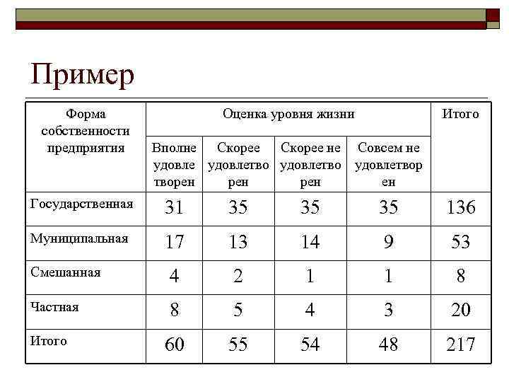 Пример Форма собственности предприятия Оценка уровня жизни Итого Вполне Скорее не Совсем не удовлетвор