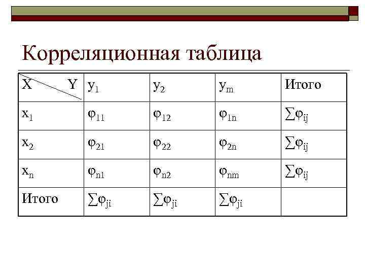 Корреляционная таблица X Y y 1 y 2 ym Итого x 1 φ12 φ1