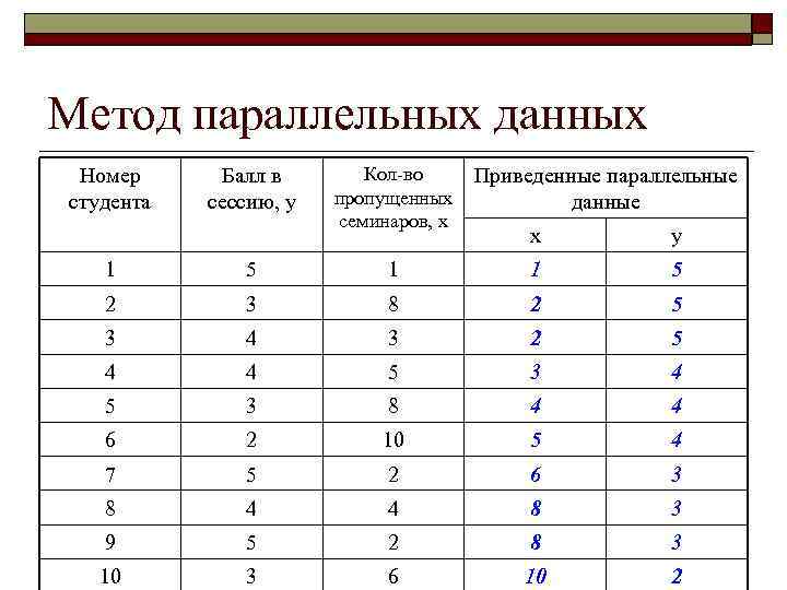 Метод параллельных данных Номер студента Балл в сессию, y Кол-во пропущенных семинаров, x Приведенные