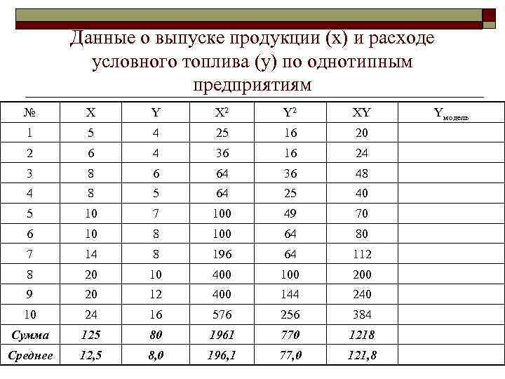 Данные о выпуске продукции (х) и расходе условного топлива (у) по однотипным предприятиям №