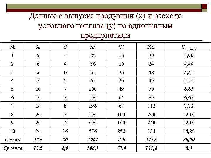 Данные о выпуске продукции (х) и расходе условного топлива (у) по однотипным предприятиям №