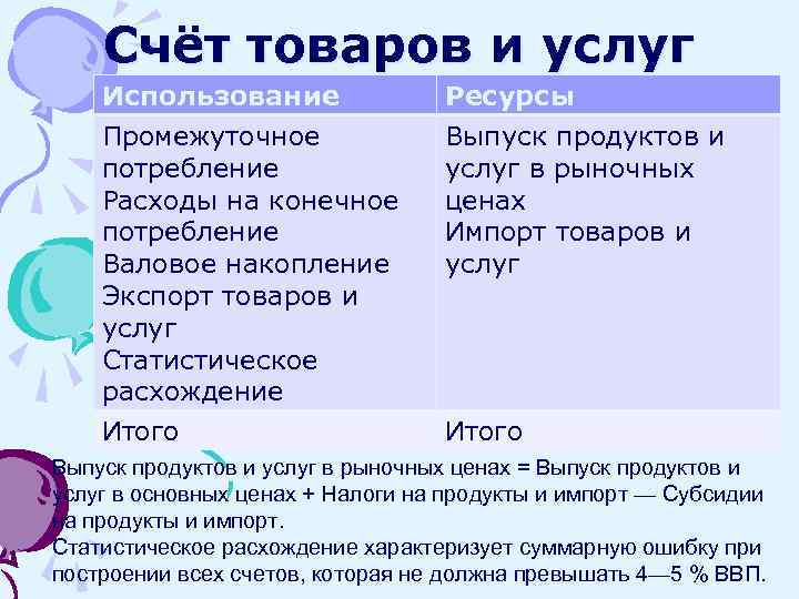 Счёт товаров и услуг Использование Промежуточное потребление Расходы на конечное потребление Валовое накопление Экспорт
