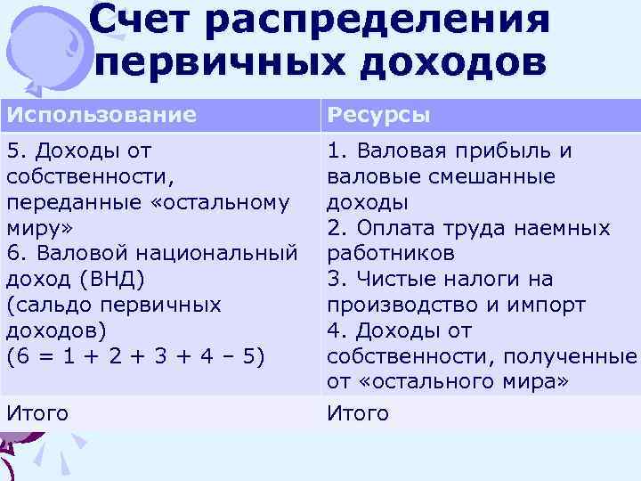 Счет распределения первичных доходов Использование Ресурсы 5. Доходы от собственности, переданные «остальному миру» 6.