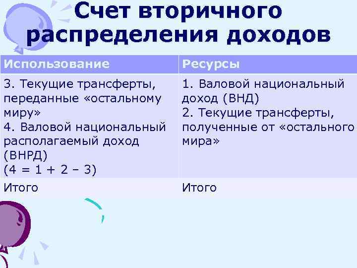 Счет вторичного распределения доходов Использование Ресурсы 3. Текущие трансферты, переданные «остальному миру» 4. Валовой