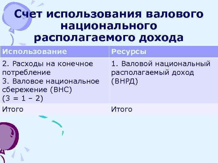 Счет использования валового национального располагаемого дохода Использование Ресурсы 2. Расходы на конечное потребление 3.