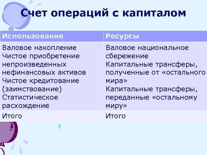 Счет операций с капиталом Использование Ресурсы Валовое накопление Чистое приобретение непроизведенных нефинансовых активов Чистое