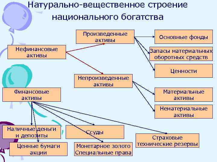 Натурально-вещественное строение национального богатства Произведенные активы Нефинансовые активы Основные фонды Запасы материальных оборотных средств