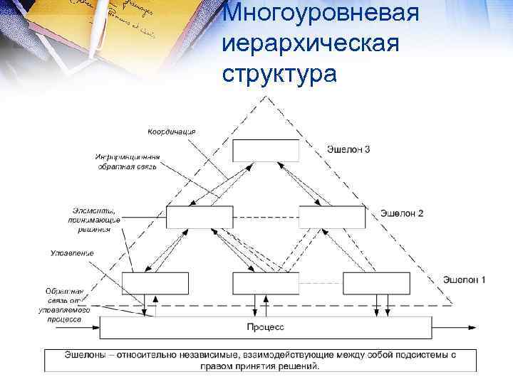Многоуровневая иерархическая структура 