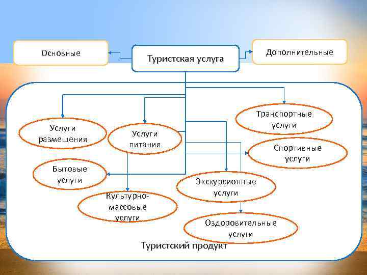 Основные Услуги размещения Дополнительные Туристская услуга Транспортные услуги Услуги питания Бытовые услуги Культурномассовые услуги