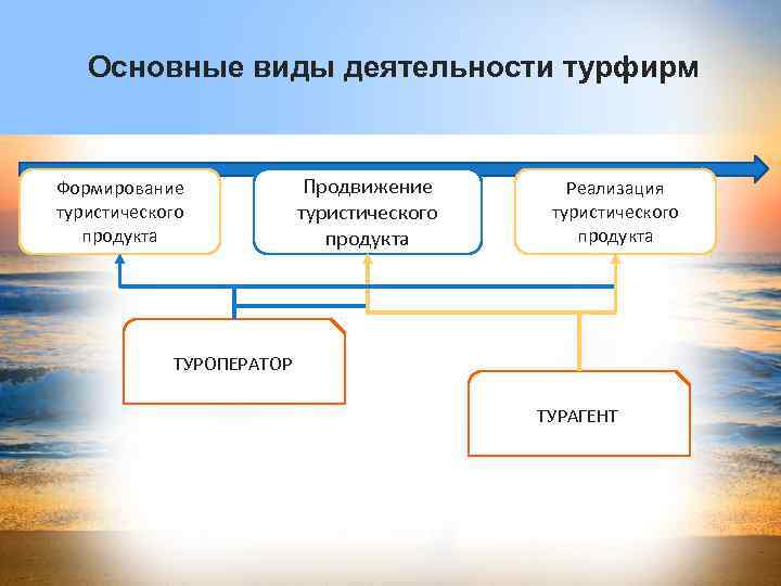 Основные виды деятельности турфирм Формирование туристического продукта Продвижение туристического продукта Реализация туристического продукта ТУРОПЕРАТОР
