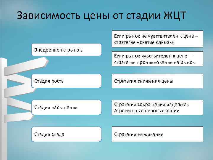 Зависимость цены от стадии ЖЦТ Если рынок не чувствителен к цене – стратегия «снятия