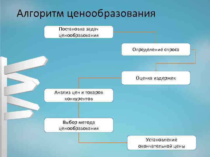 Алгоритм ценообразования Постановка задач ценообразования Определение спроса Оценка издержек Анализ цен и товаров конкурентов