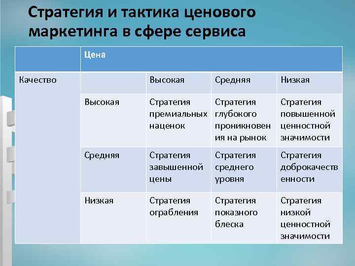 Стратегия и тактика ценового маркетинга в сфере сервиса Цена Качество Высокая Средняя Низкая Высокая