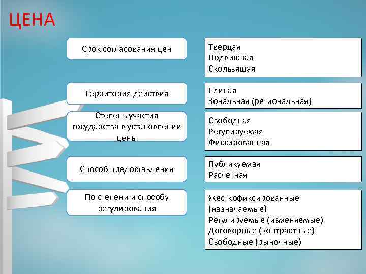  ЦЕНА Срок согласования цен Территория действия Степень участия государства в установлении цены Способ