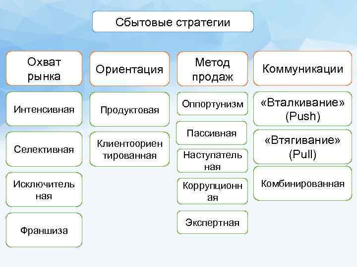 Сбытовые стратегии Охват рынка Интенсивная Селективная Исключитель ная Франшиза Ориентация Продуктовая Клиентоориен тированная Метод