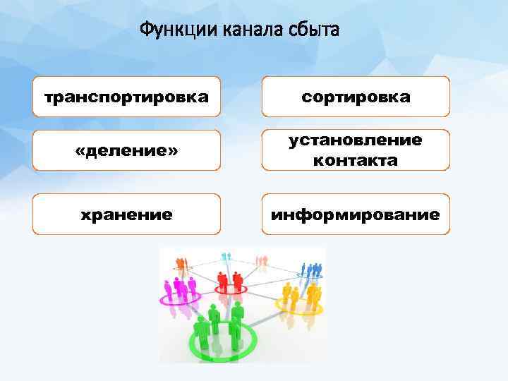 Функции канала сбыта транспортировка сортировка «деление» установление контакта хранение информирование 