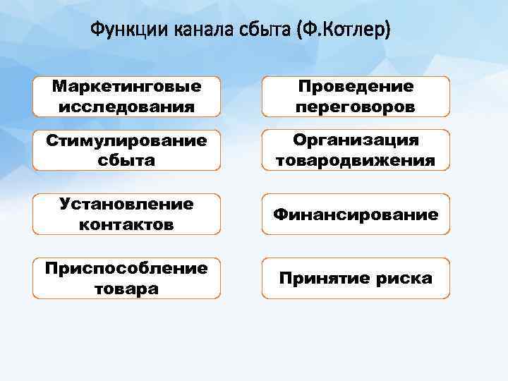 Функции канала сбыта (Ф. Котлер) Маркетинговые исследования Проведение переговоров Стимулирование сбыта Организация товародвижения Установление