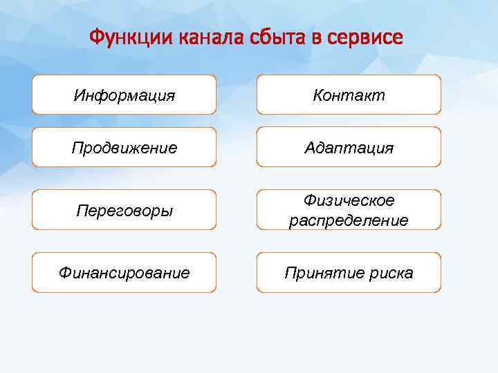 Функции канала сбыта в сервисе Информация Контакт Продвижение Адаптация Переговоры Физическое распределение Финансирование Принятие