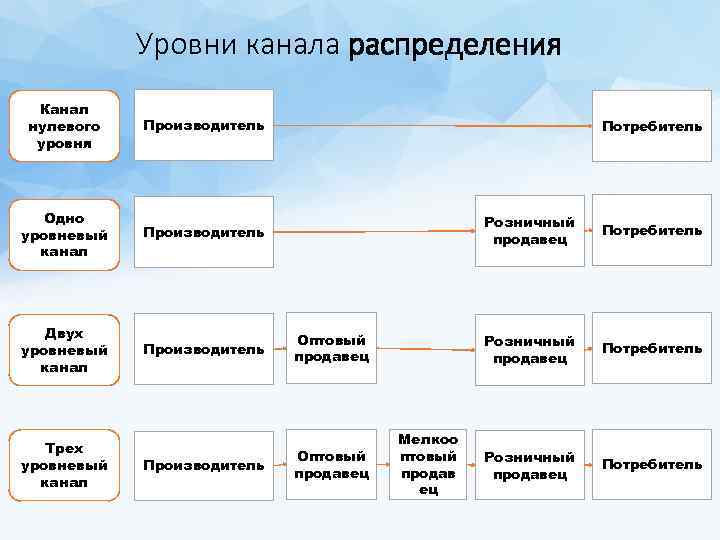 Уровни канала распределения Канал нулевого уровня Производитель Одно уровневый канал Производитель Двух уровневый канал