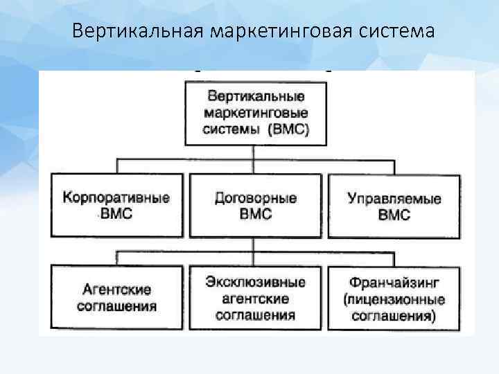 Вертикальная маркетинговая система 