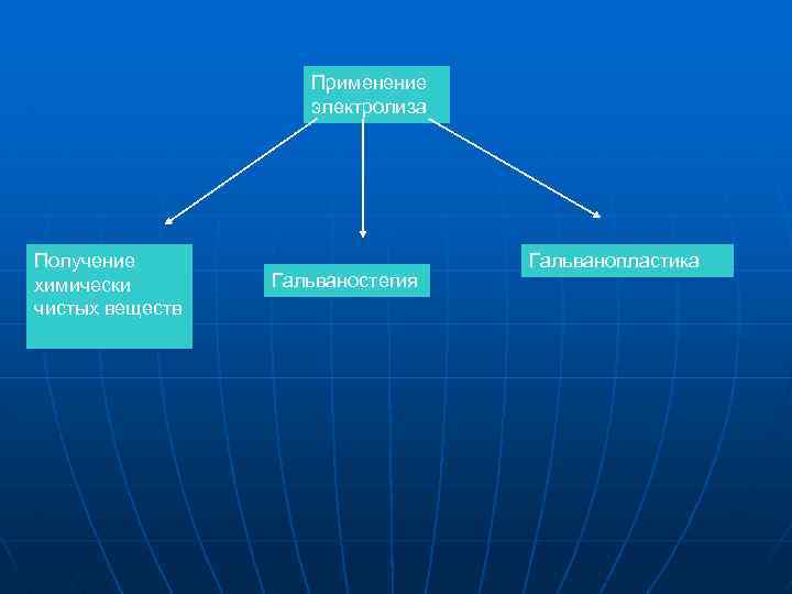 Применение электролиза Получение химически чистых веществ Гальваностегия Гальванопластика 