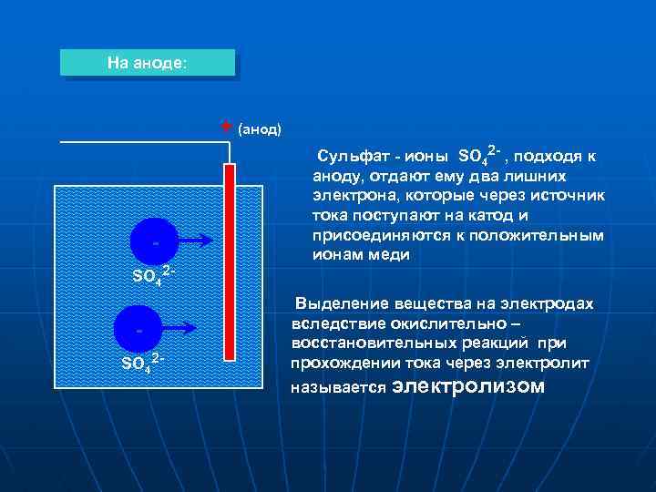 На аноде: + (анод) SO 42 - Сульфат - ионы SO 42 - ,