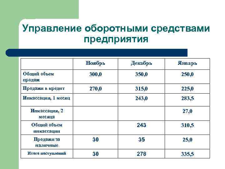 Управление оборотными средствами предприятия Ноябрь Декабрь Январь Общий объем продаж 300, 0 350, 0