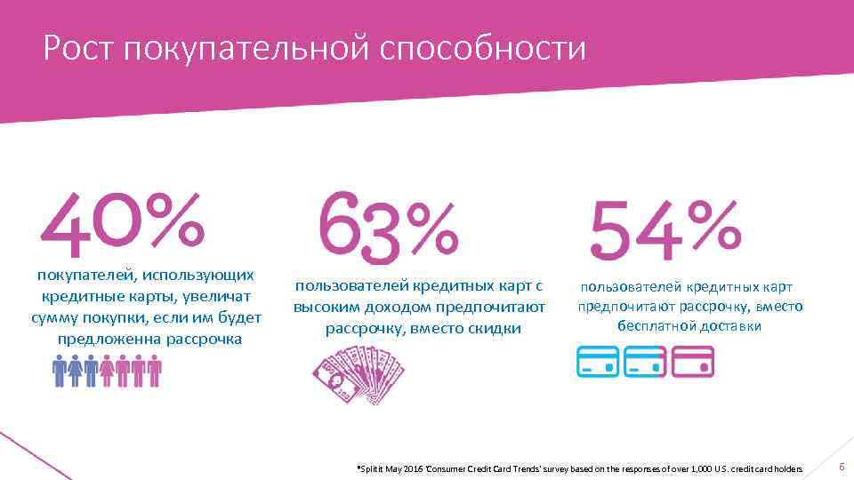 Рост покупательной способности покупателей, использующих кредитные карты, увеличат сумму покупки, если им будет предложенна