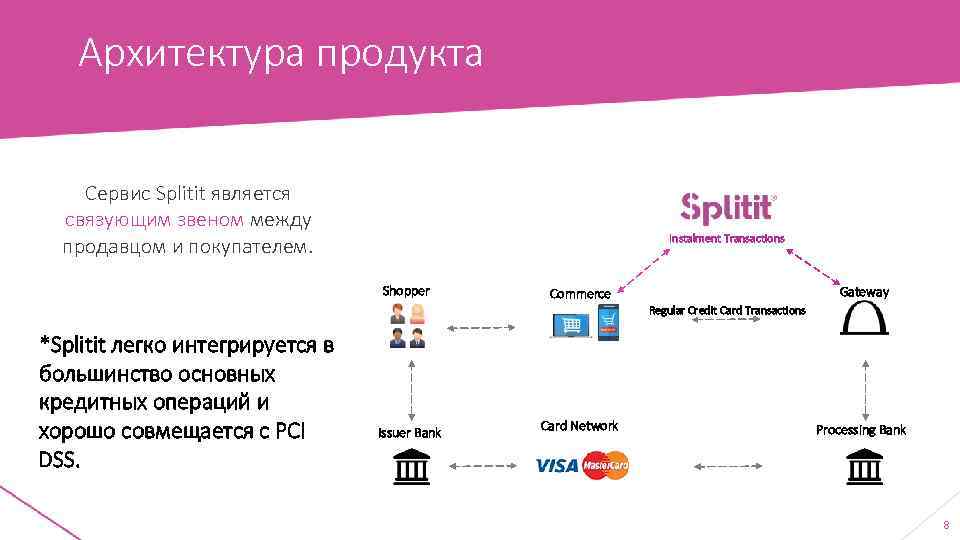 Архитектура продукта Сервис Splitit является связующим звеном между продавцом и покупателем. Instalment Transactions Shopper