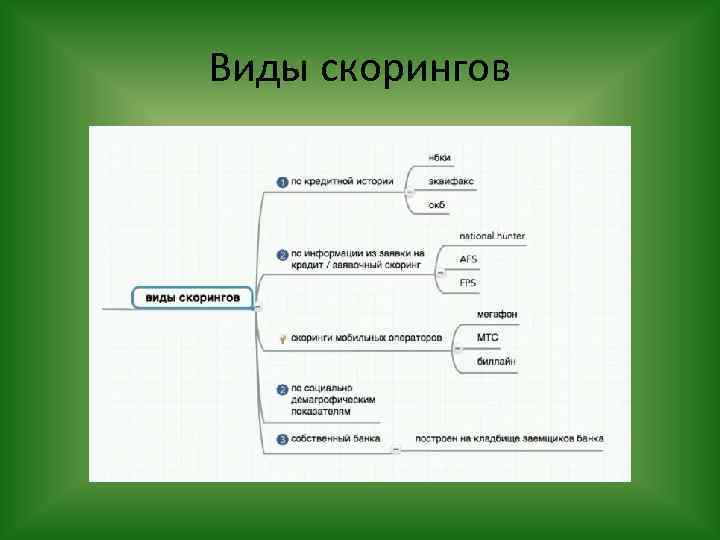 Виды скорингов 