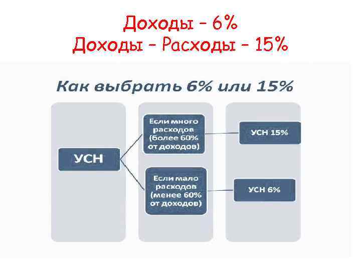 Доходы – 6% Доходы – Расходы – 15% 